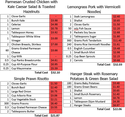 Price comparison tables